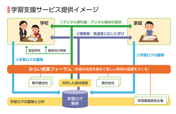 学習支援サービス提供イメージを図で表しています