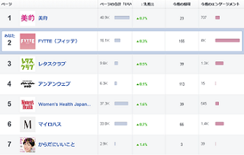 Facebookのインサイトで2位を記録している画面です